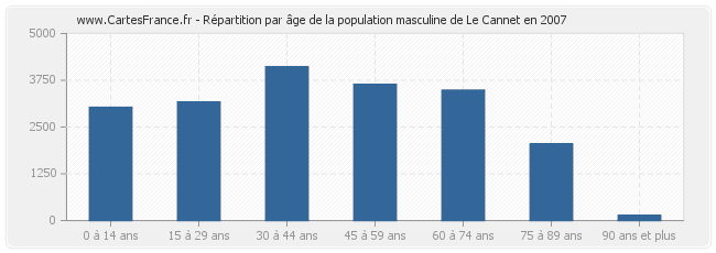 Répartition par âge de la population masculine de Le Cannet en 2007